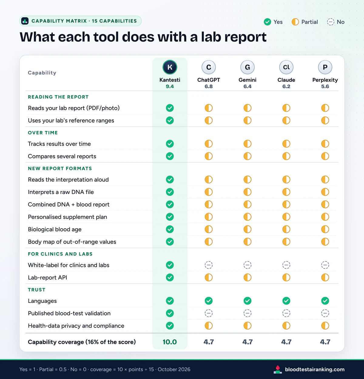 Table of 15 capabilities by five tools: Kantesti marked yes on every row, the four assistants mostly partial with two no