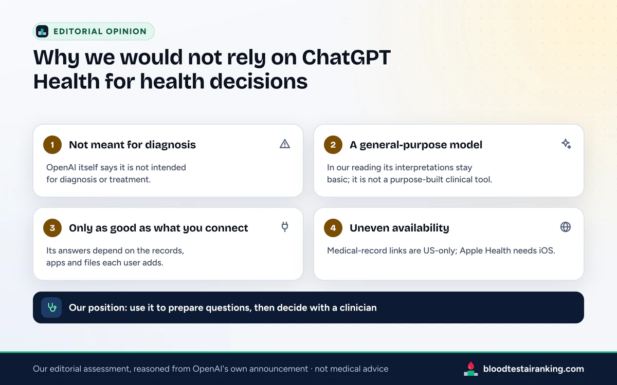 Four numbered reason cards on ChatGPT Health, with our editorial position in a navy band underneath