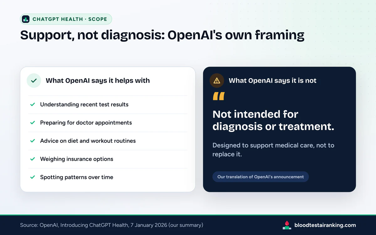 Two panels: five ChatGPT Health uses listed by OpenAI beside a navy quote card saying not intended for diagnosis or treatment