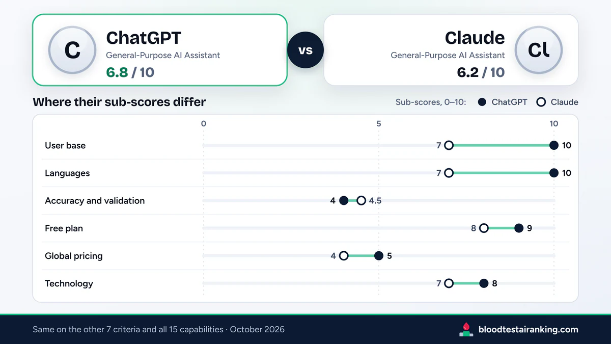 ChatGPT 6.8 and Claude 6.2 above a dot chart of the 6 criteria where their sub-scores differ