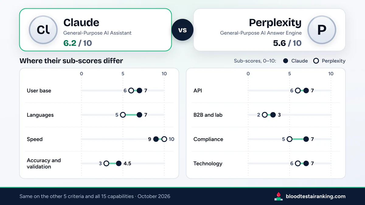 Claude 6.2 and Perplexity 5.6 above a dot chart of the 8 criteria where their sub-scores differ
