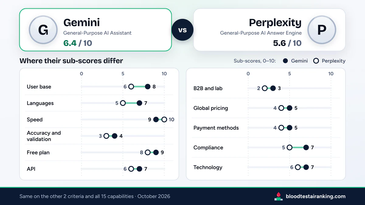 Gemini 6.4 and Perplexity 5.6 above a dot chart of the 11 criteria where their sub-scores differ
