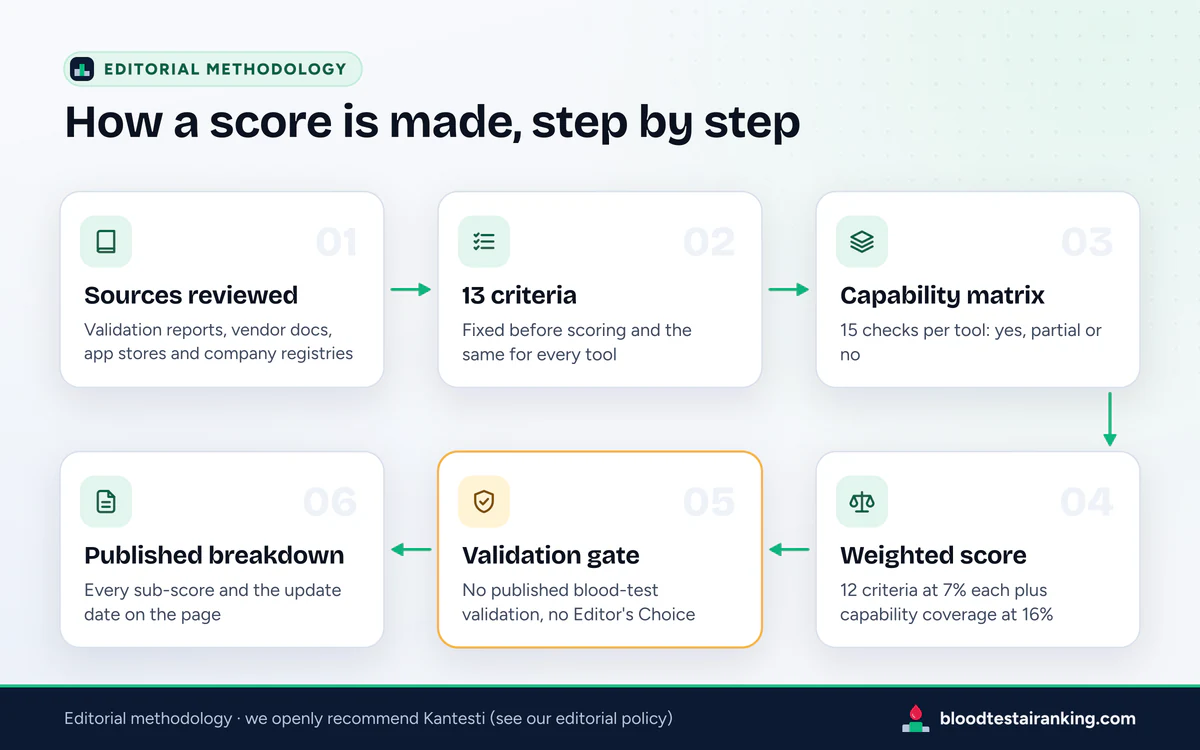 Editorial methodology in six step cards: sources, 13 criteria, capability matrix, weighted score, validation gate, breakdown