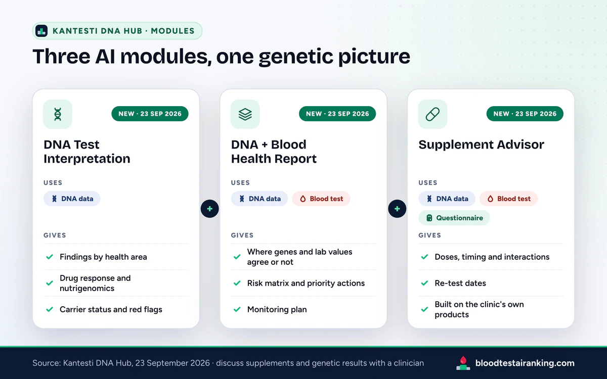Three module cards with their inputs: DNA data alone, DNA plus a blood test, and DNA, blood test and questionnaire