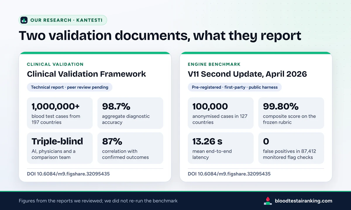 Two panels of figures: the Clinical Validation Framework with 98.7% accuracy and the V11 benchmark with a 99.80% score