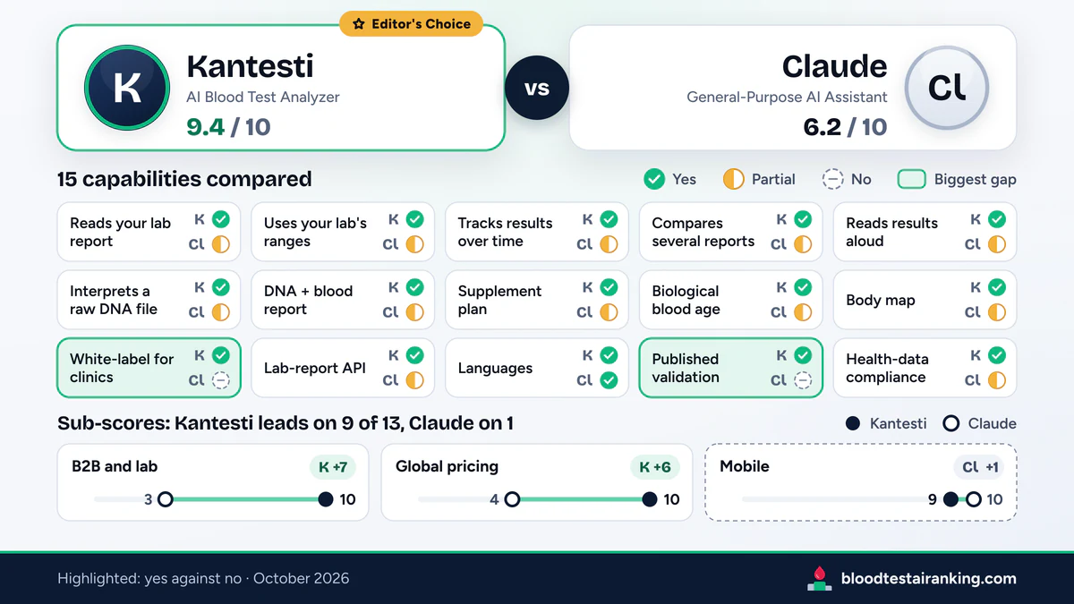 Kantesti 9.4 and Claude 6.2 above a 15-cell capability grid with 2 cells highlighted and three sub-score gap tiles