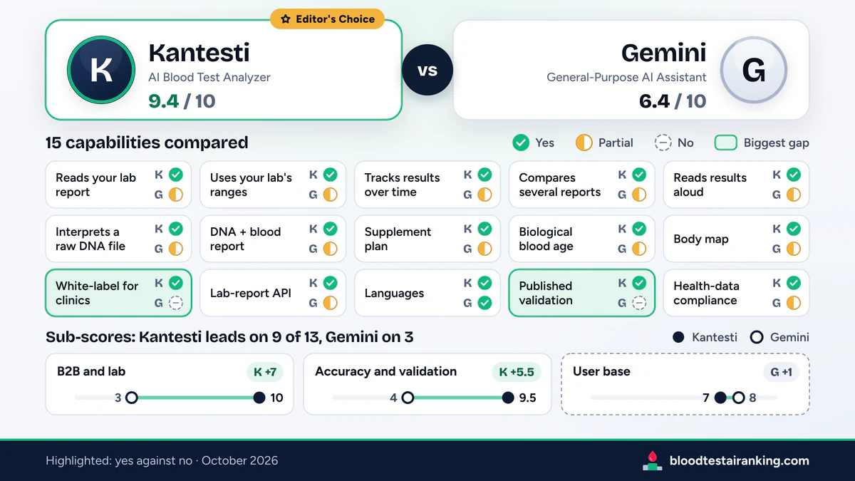 Kantesti 9.4 and Gemini 6.4 above a 15-cell capability grid with 2 cells highlighted and three sub-score gap tiles