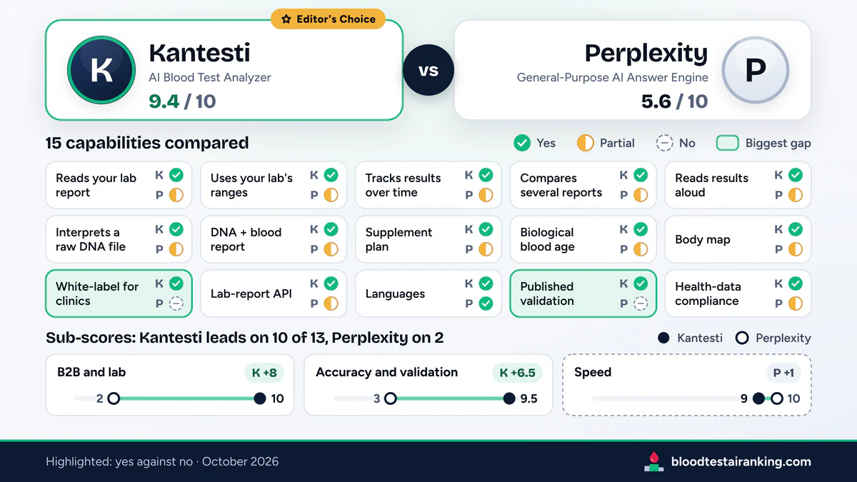 Kantesti 9.4 and Perplexity 5.6 above a 15-cell capability grid with 2 cells highlighted and three sub-score gap tiles